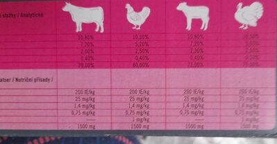 Finevo Katzenfutter - Nutrition facts - de